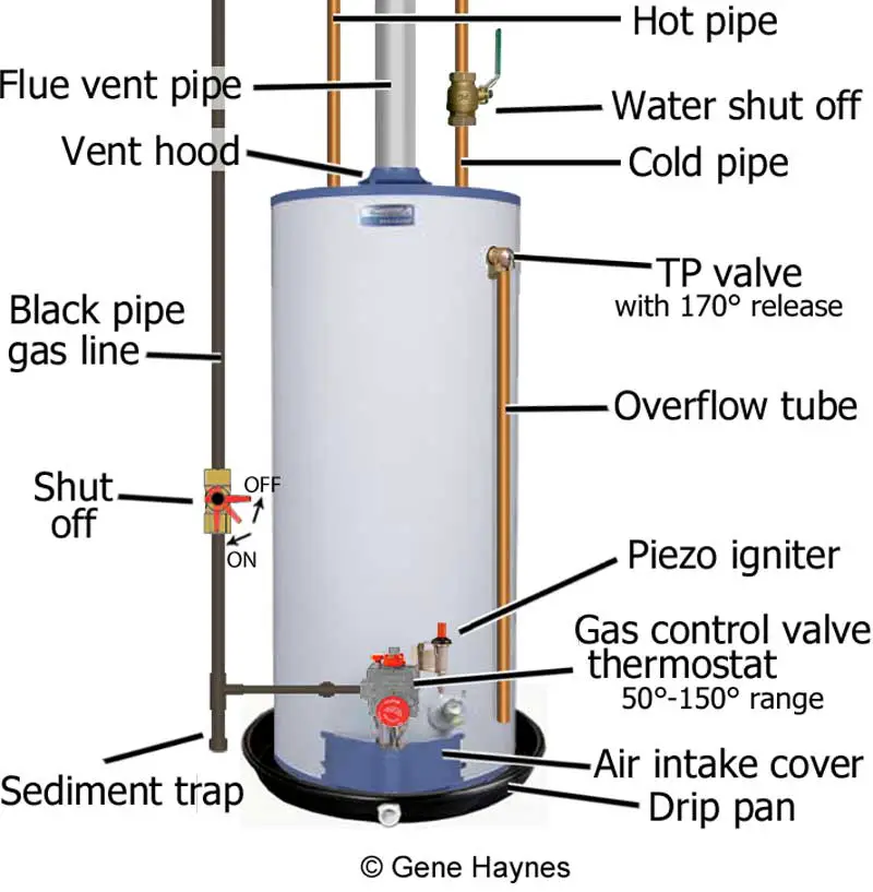hot water heater overflow pipe code