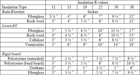 Styrofoam Insulation R Value Chart