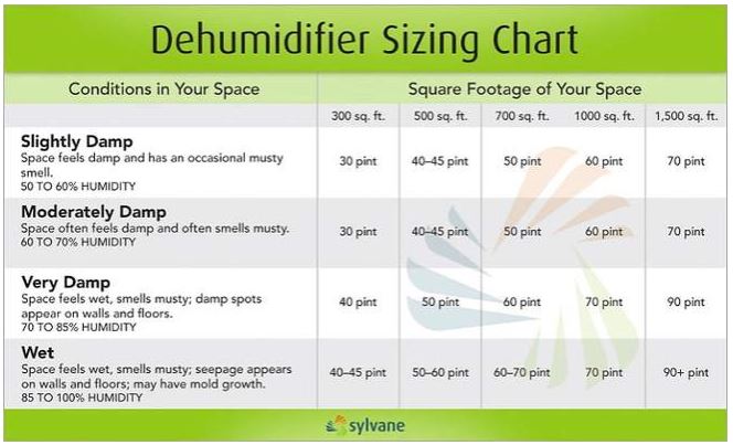 Dehumidifier Settings Chart
