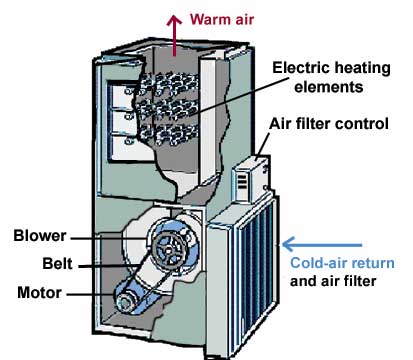 How to Identify and Wire a Heat Only Unit - Electric Furnace 