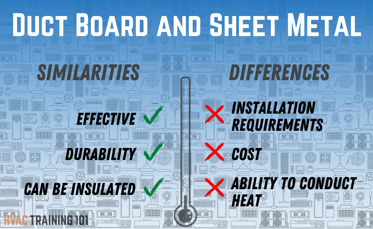 Duct Board vs Sheet Metal Which is Best? 2022 Guide