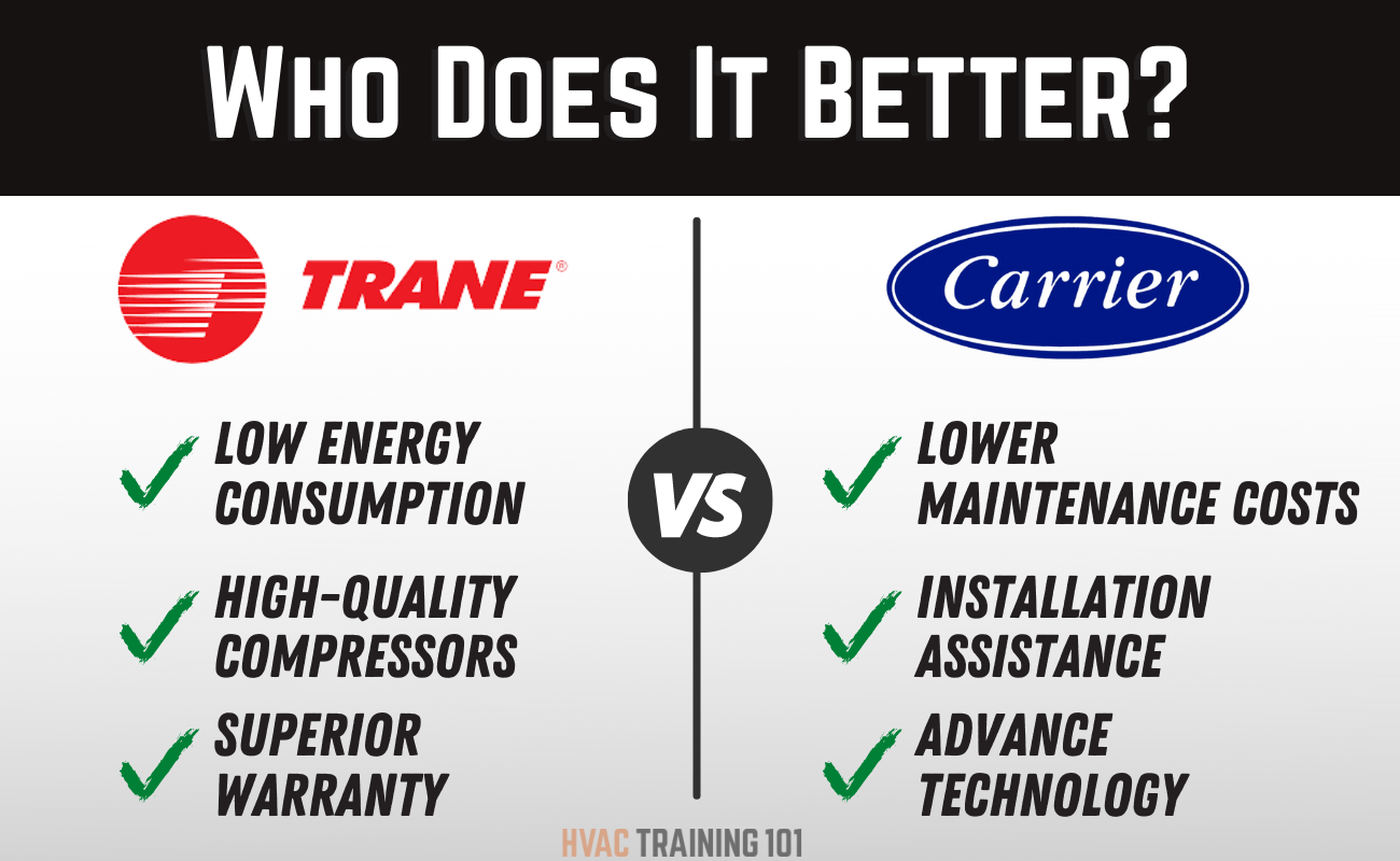 Trane Vs Carrier Air Conditioners- Which One To Buy In 2022?